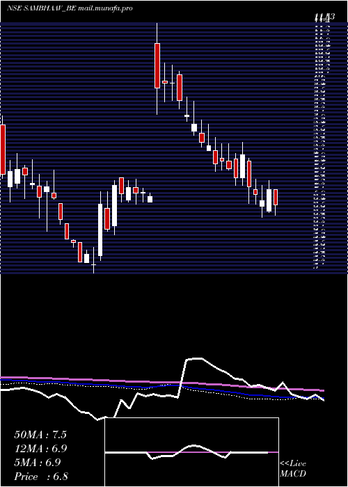  weekly chart SambhaavMedia