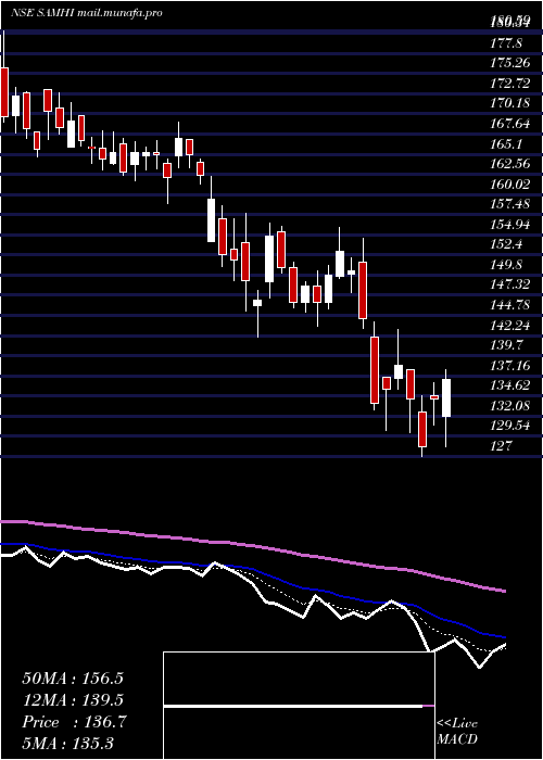 Daily chart SamhiHotels