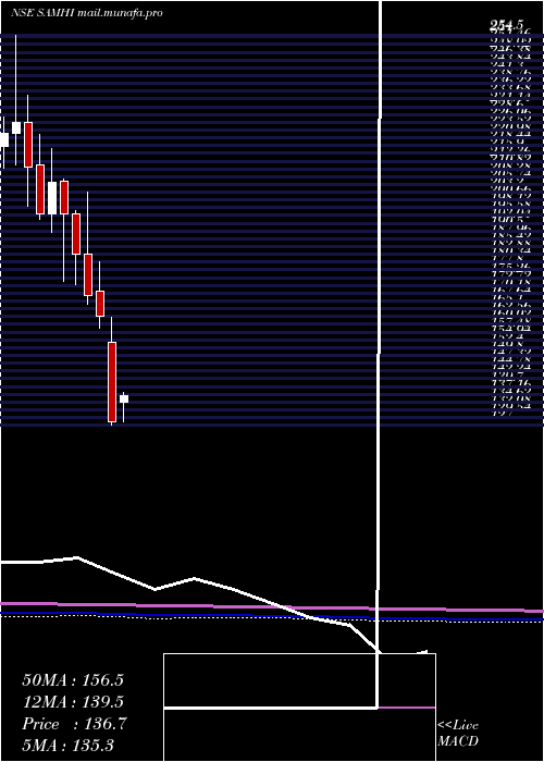  monthly chart SamhiHotels