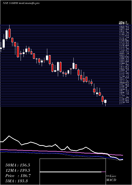  weekly chart SamhiHotels
