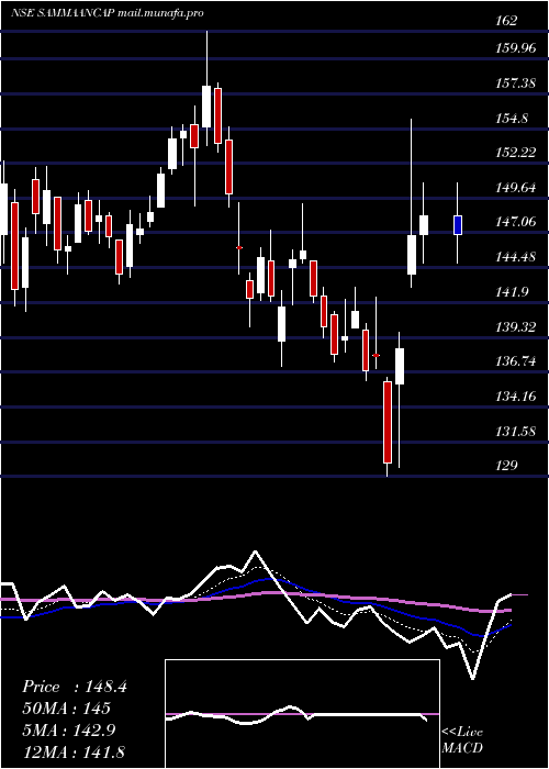  Daily chart SammaanCapital
