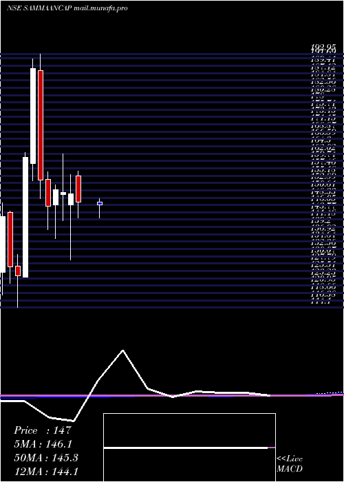  monthly chart SammaanCapital