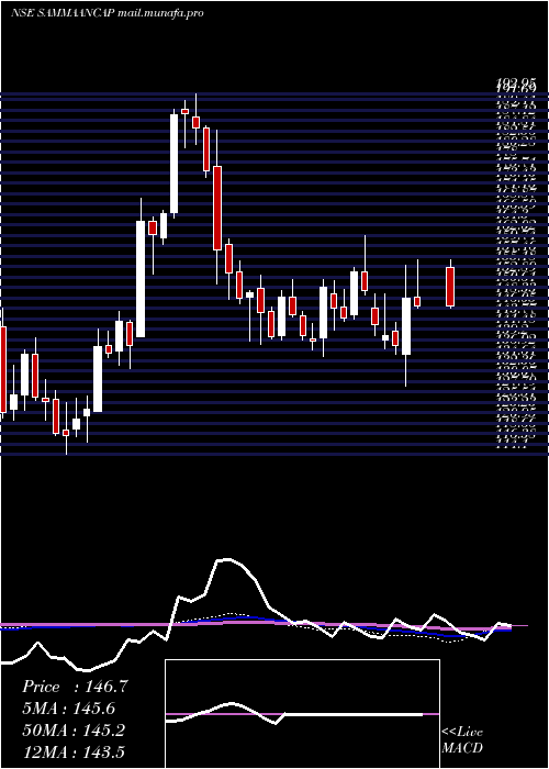  weekly chart SammaanCapital