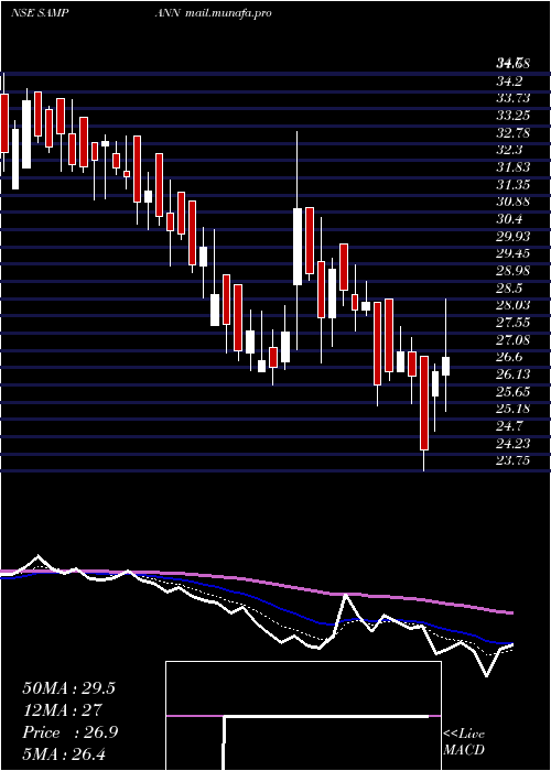  Daily chart SampannUtpadan
