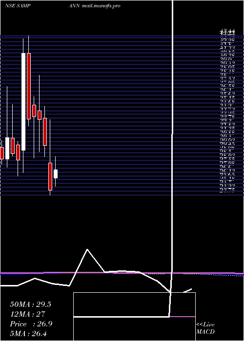  monthly chart SampannUtpadan