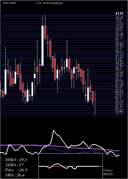  weekly chart SampannUtpadan