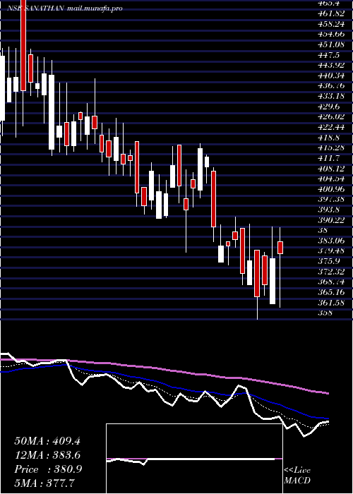  Daily chart SanathanTextiles