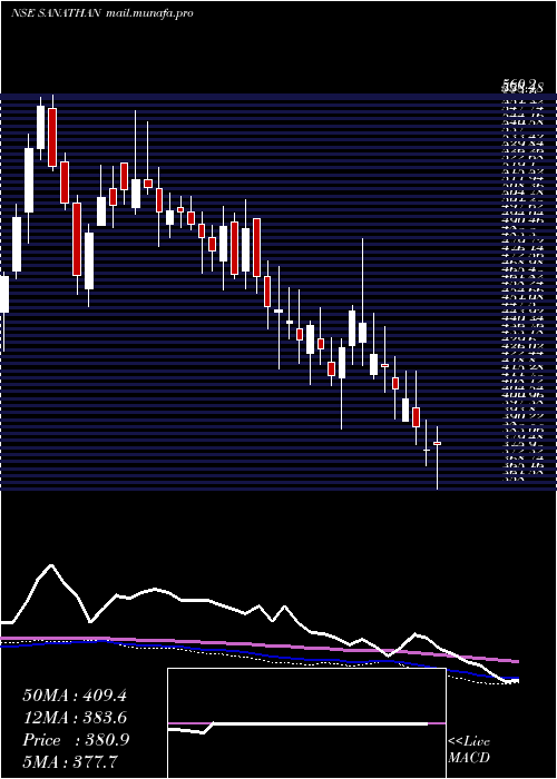  weekly chart SanathanTextiles