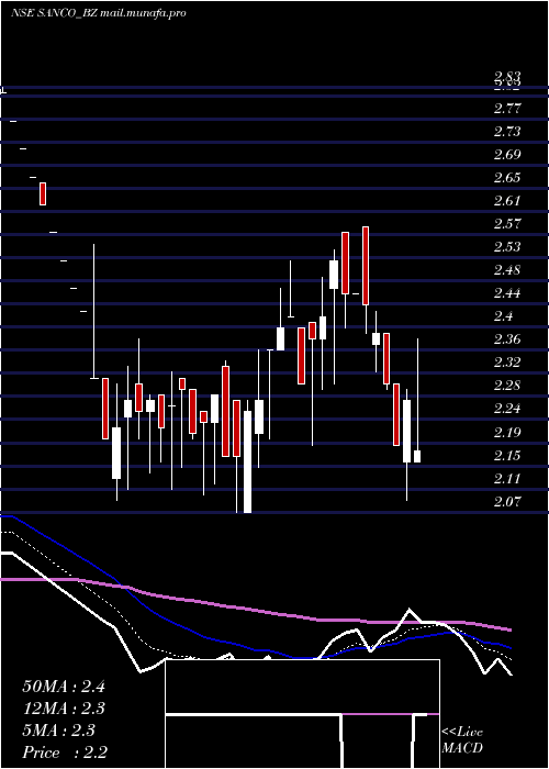  Daily chart SancoIndustries