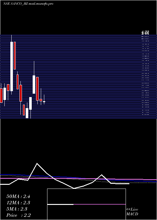  monthly chart SancoIndustries