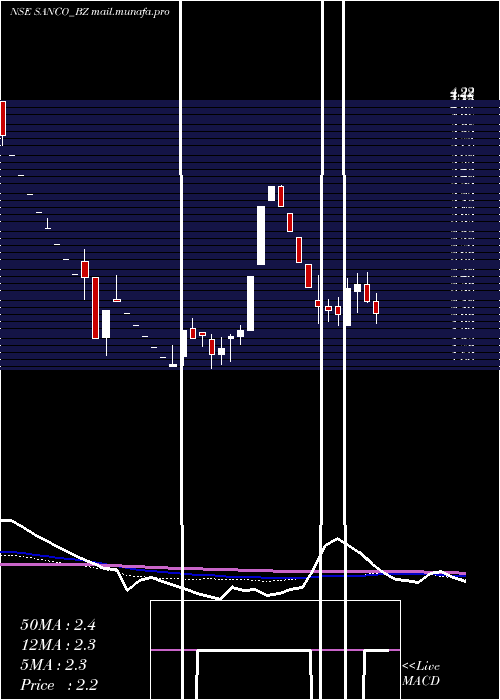  weekly chart SancoIndustries