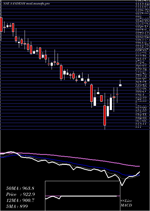  Daily chart Sandesh