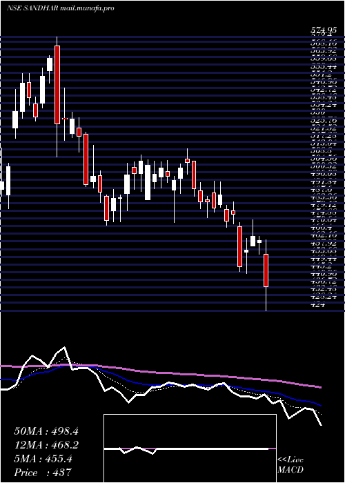  Daily chart SandharTechnologies