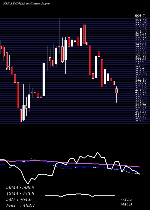  weekly chart SandharTechnologies