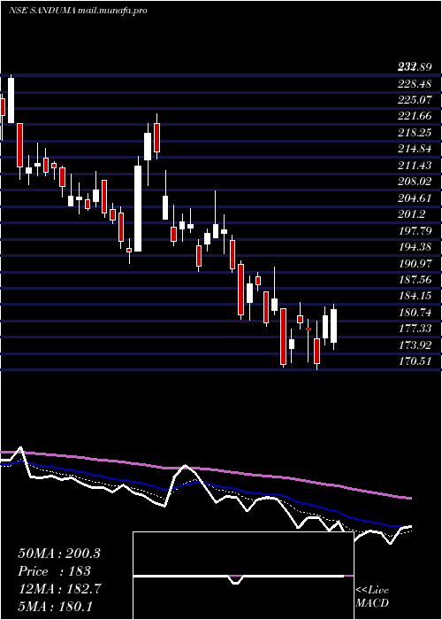  Daily chart SandurMang