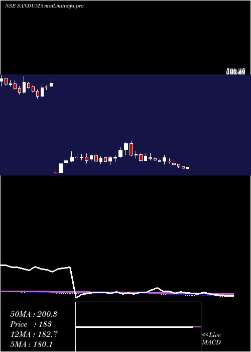  weekly chart SandurMang