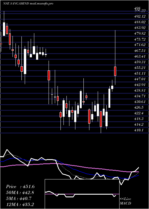  Daily chart SangamIndia