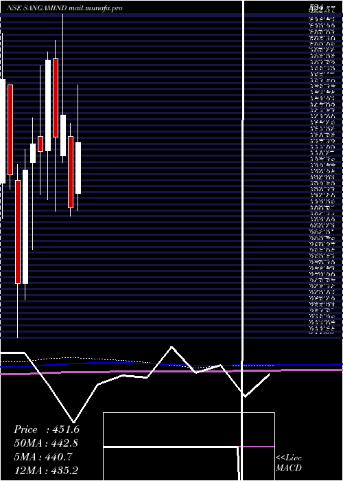  monthly chart SangamIndia