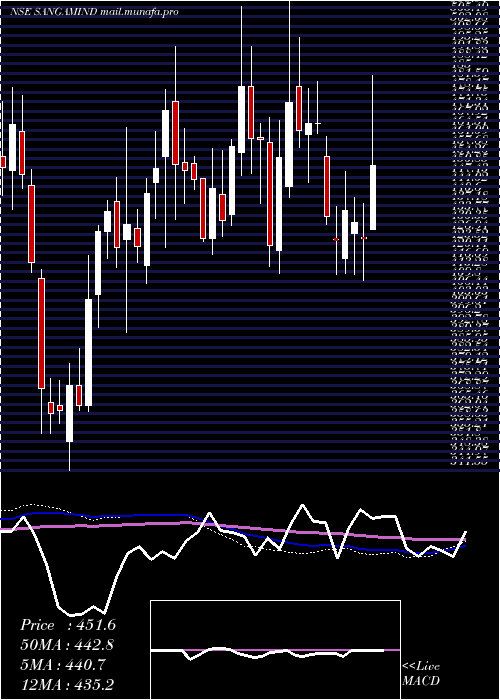  weekly chart SangamIndia