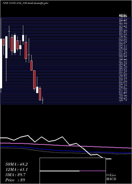  monthly chart SanganiHospitals
