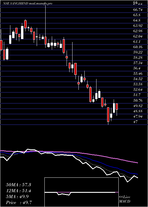  Daily chart SanghiIndustries