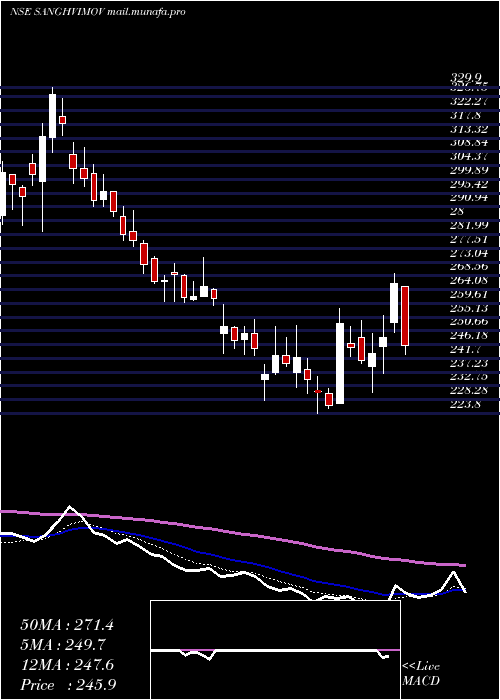  Daily chart SanghviMovers