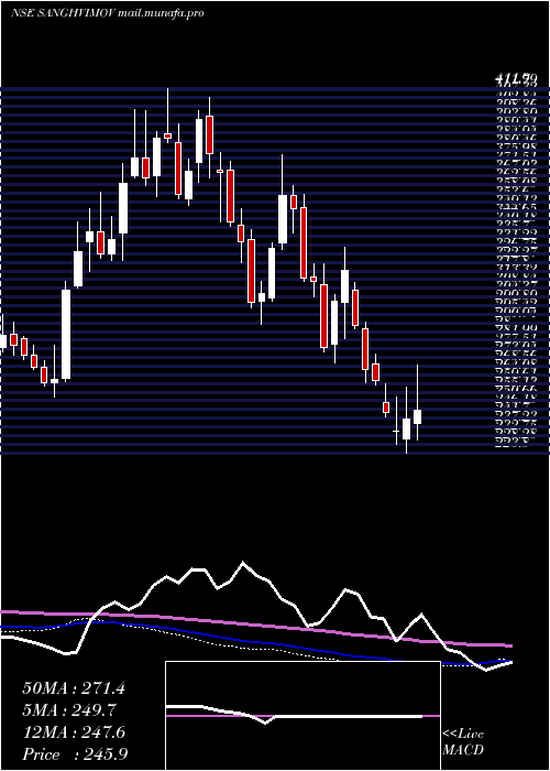  weekly chart SanghviMovers