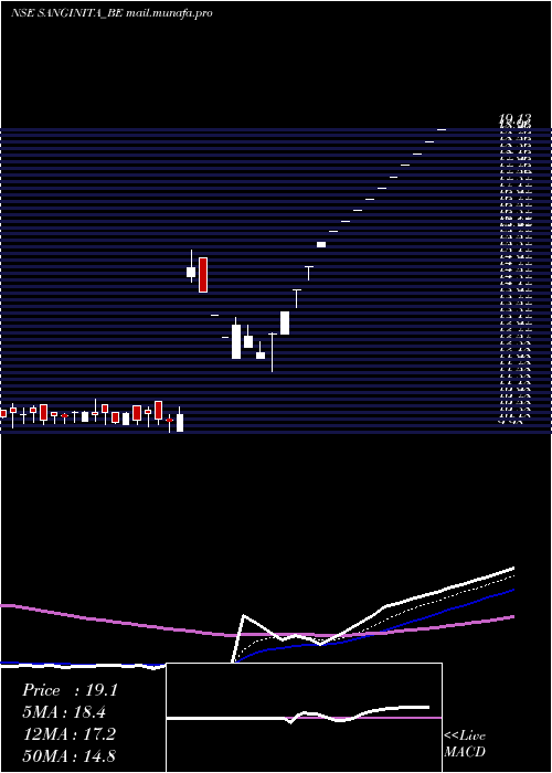  Daily chart SanginitaChemicals