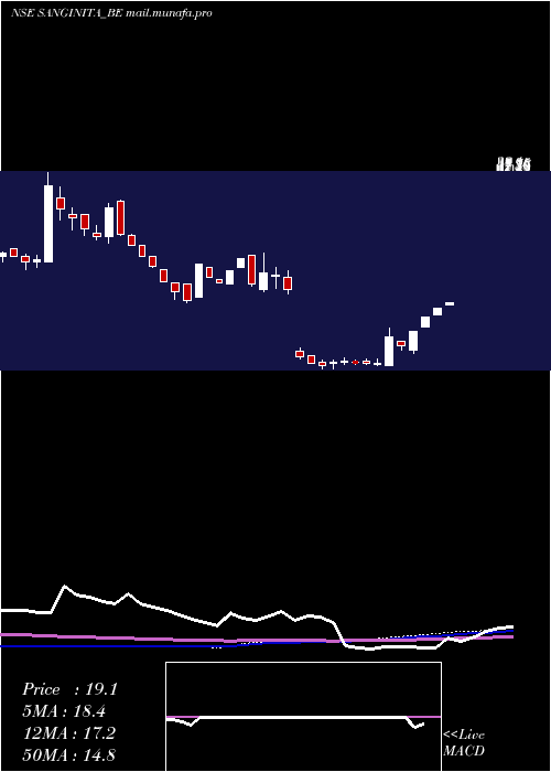  weekly chart SanginitaChemicals