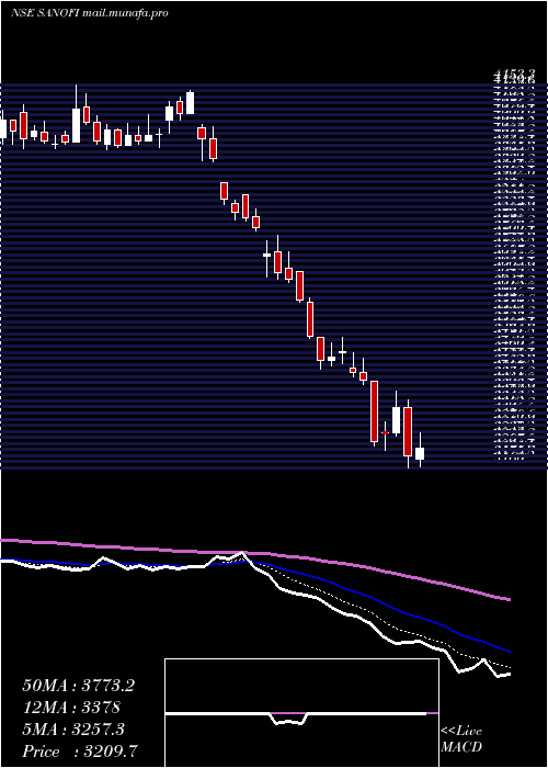  Daily chart SanofiIndia