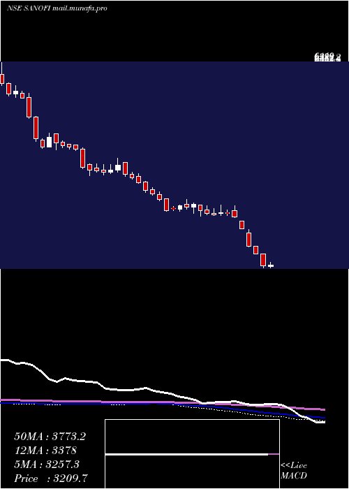  weekly chart SanofiIndia