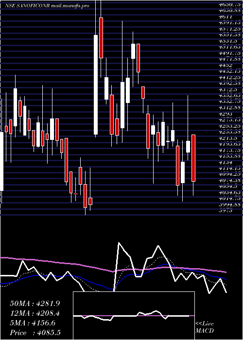  Daily chart SanofiCons