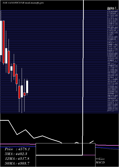  monthly chart SanofiCons