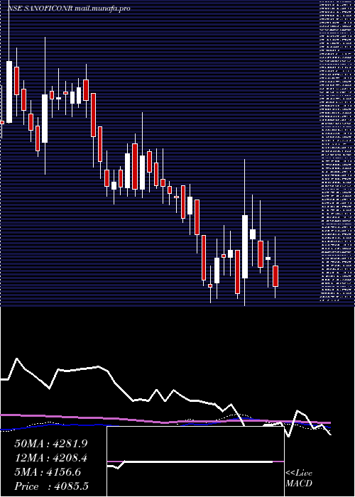  weekly chart SanofiCons
