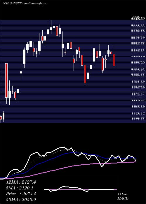  Daily chart SanseraEngineering