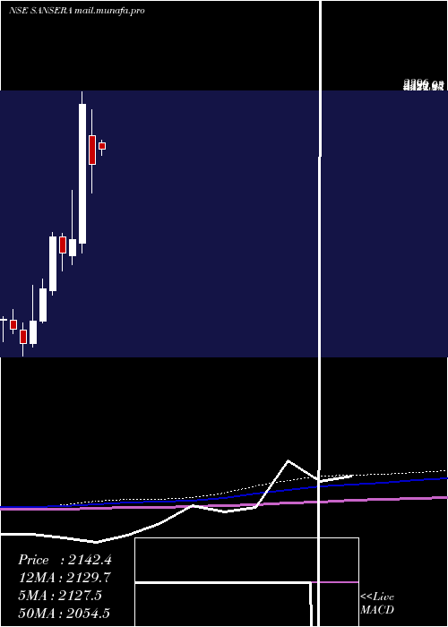  monthly chart SanseraEngineering