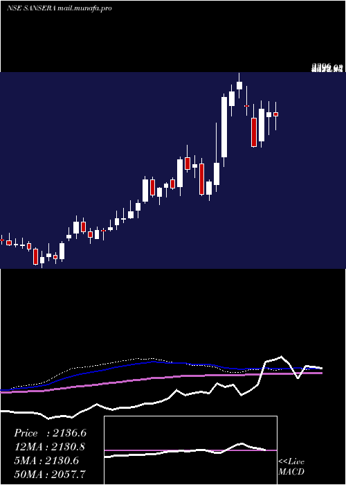  weekly chart SanseraEngineering