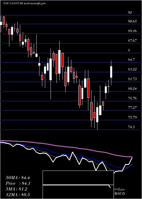  Daily chart Sanstar