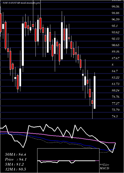 weekly chart Sanstar