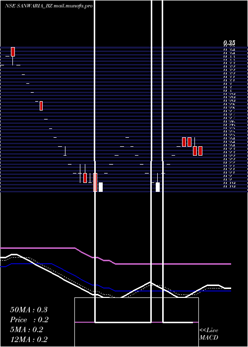  Daily chart SanwariaConsumer