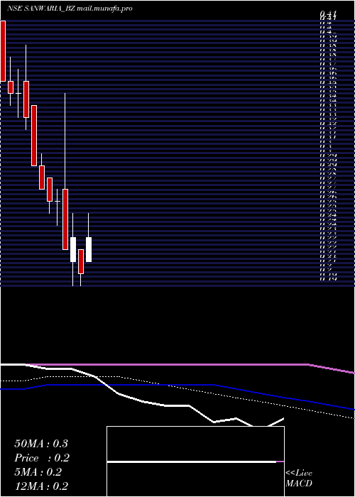  monthly chart SanwariaConsumer