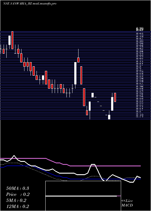  weekly chart SanwariaConsumer