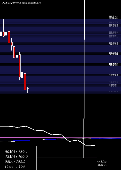 monthly chart SapphireFoods