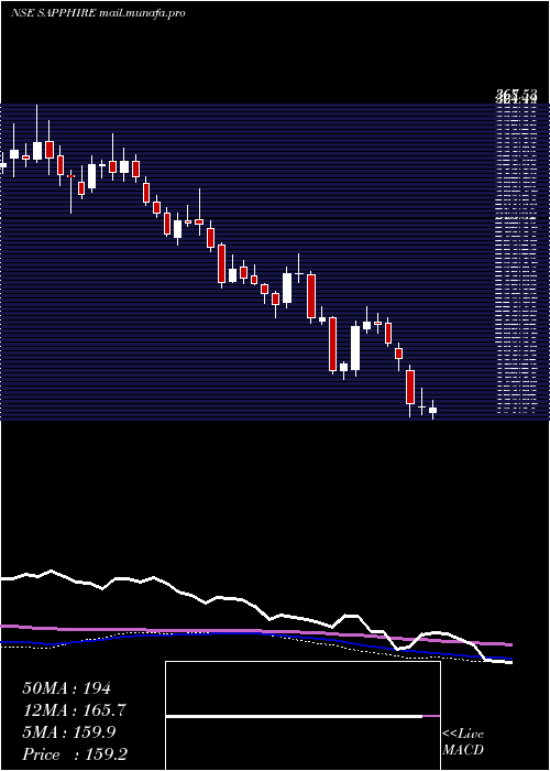  weekly chart SapphireFoods