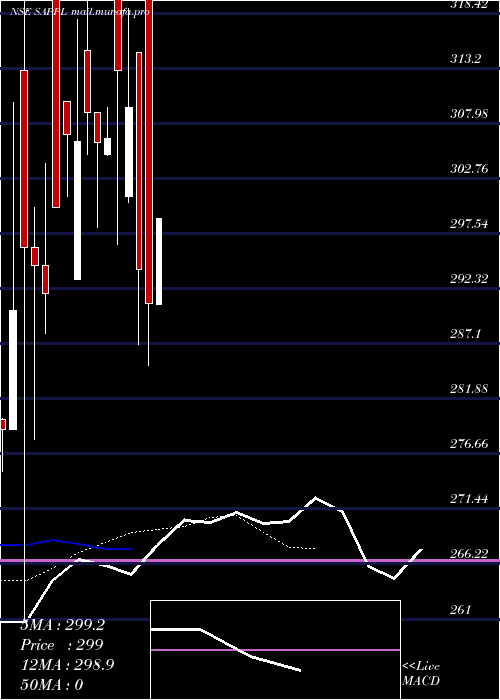 Daily chart ShreeAjit
