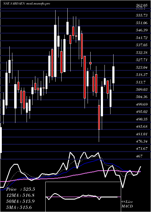  Daily chart SardaEnergy