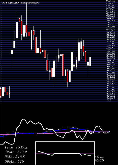  weekly chart SardaEnergy