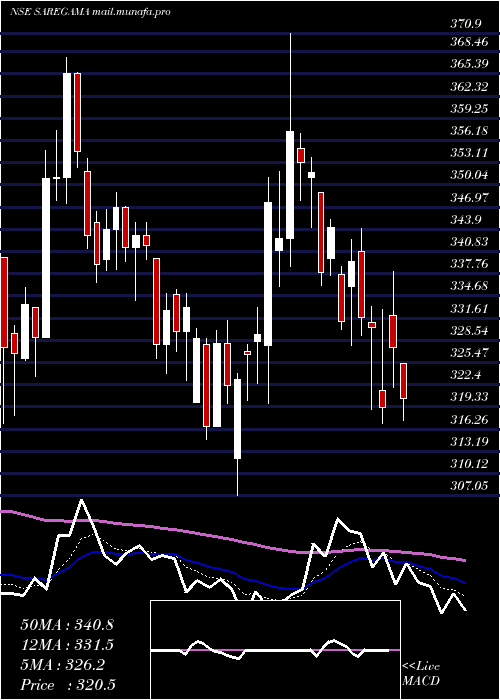  Daily chart SaregamaIndia