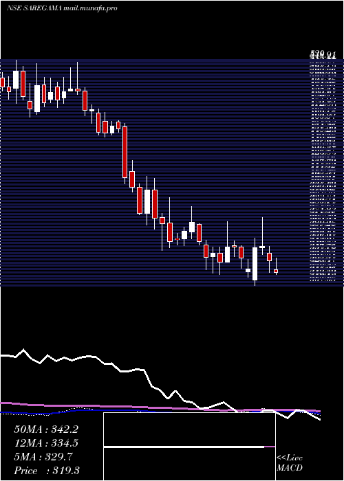  weekly chart SaregamaIndia