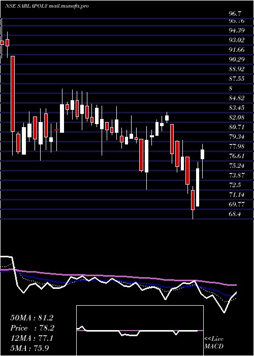  Daily chart SarlaPerformance